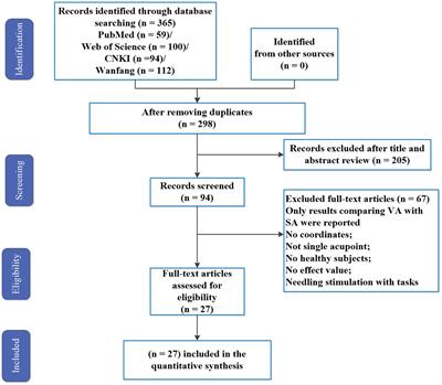 Functional magnetic resonance imaging studies of acupuncture at ST36: a coordinate-based meta-analysis